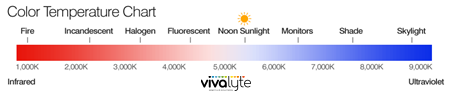Color temperature chart - led lights