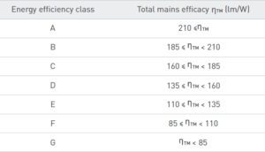ERP-Energy-Efficiency-classes-lm-W